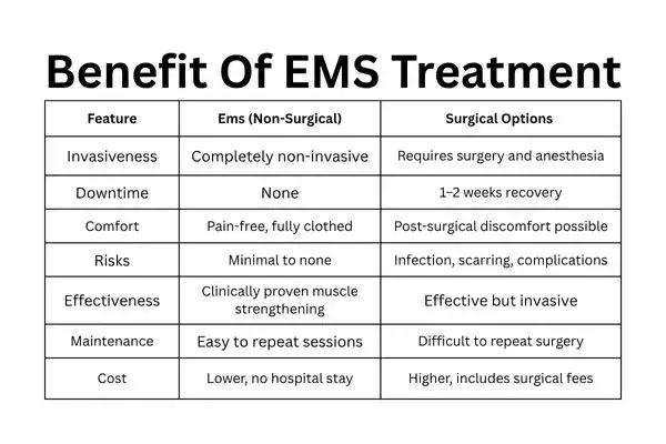 Table showing the benefits of Mixed Incontinence Treatment Northampton